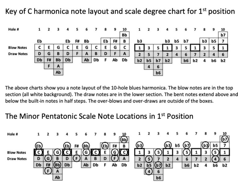 New Harmonica Note Layout Charts (Please give me Feedback!) – Hot Rod